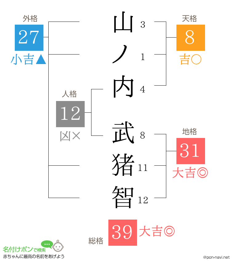 山ノ内 武猪智さんの姓名判断結果