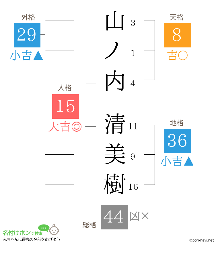 山ノ内 清美樹さんの姓名判断結果
