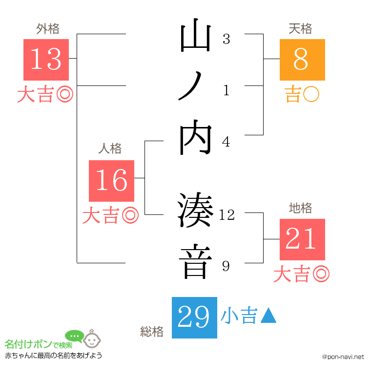 山ノ内 湊音さんの姓名判断結果