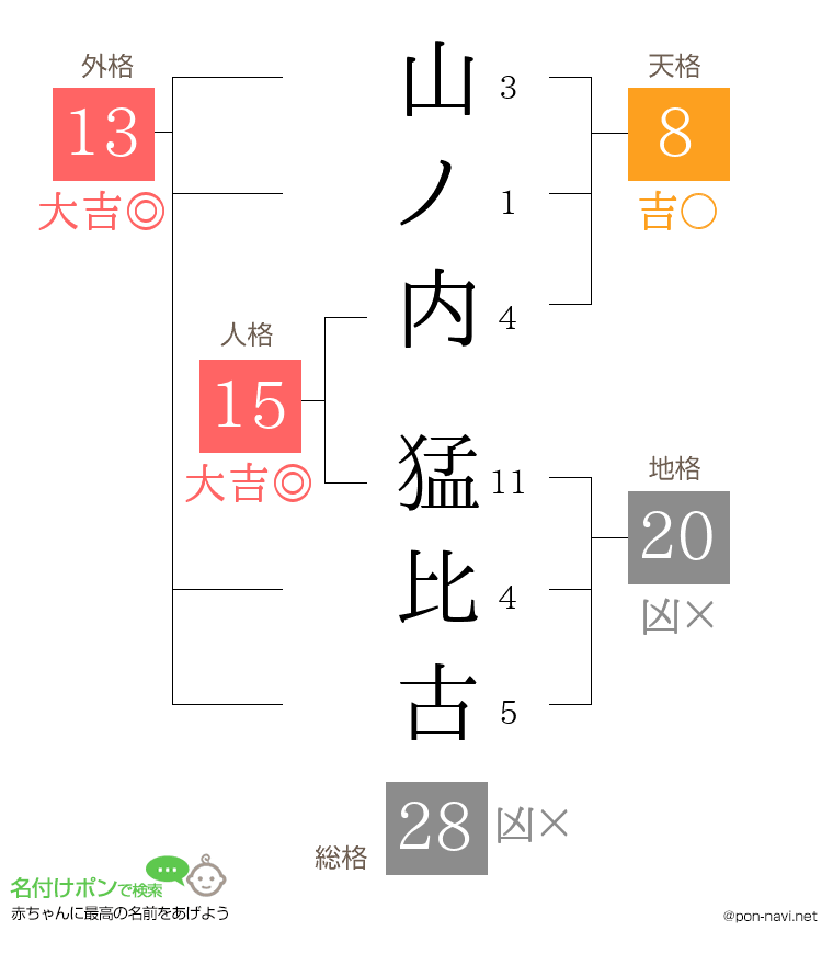 山ノ内 猛比古さんの姓名判断結果