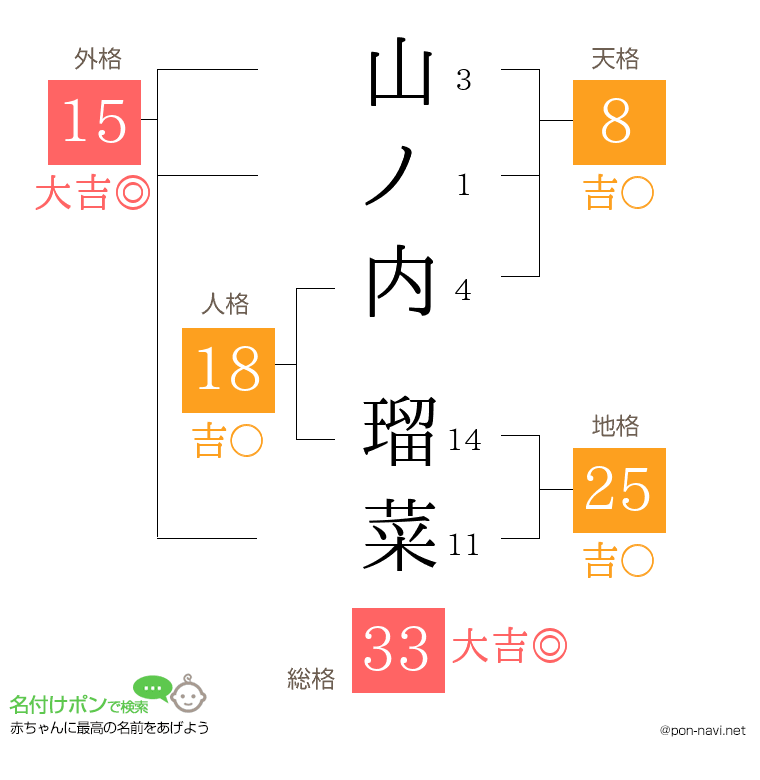 山ノ内 瑠菜さんの姓名判断結果