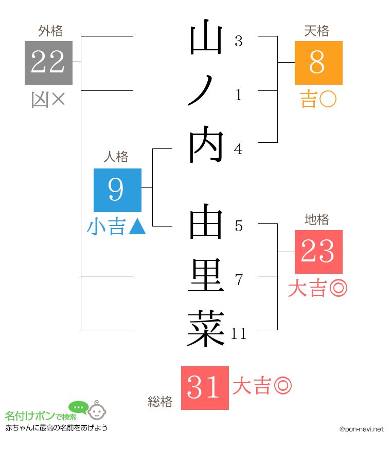 山ノ内 由里菜さんの姓名判断結果
