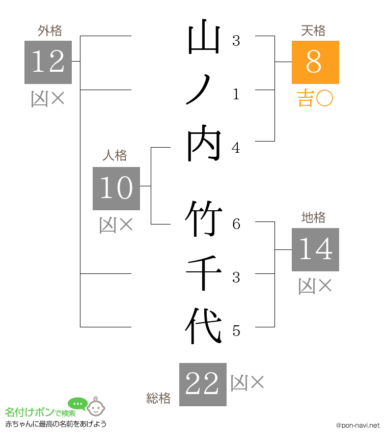 山ノ内 竹千代さんの姓名判断結果
