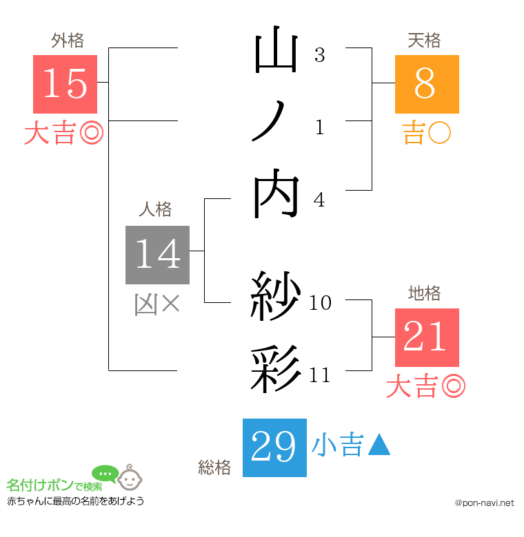 山ノ内 紗彩さんの姓名判断結果