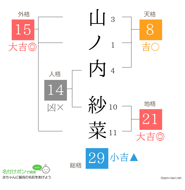 山ノ内 紗菜さんの姓名判断結果