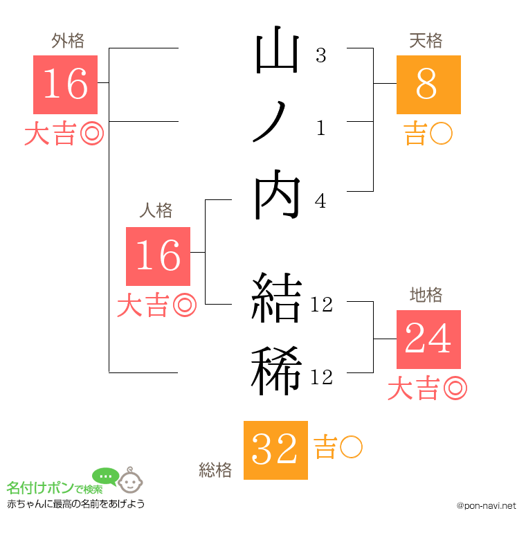 山ノ内 結稀さんの姓名判断結果