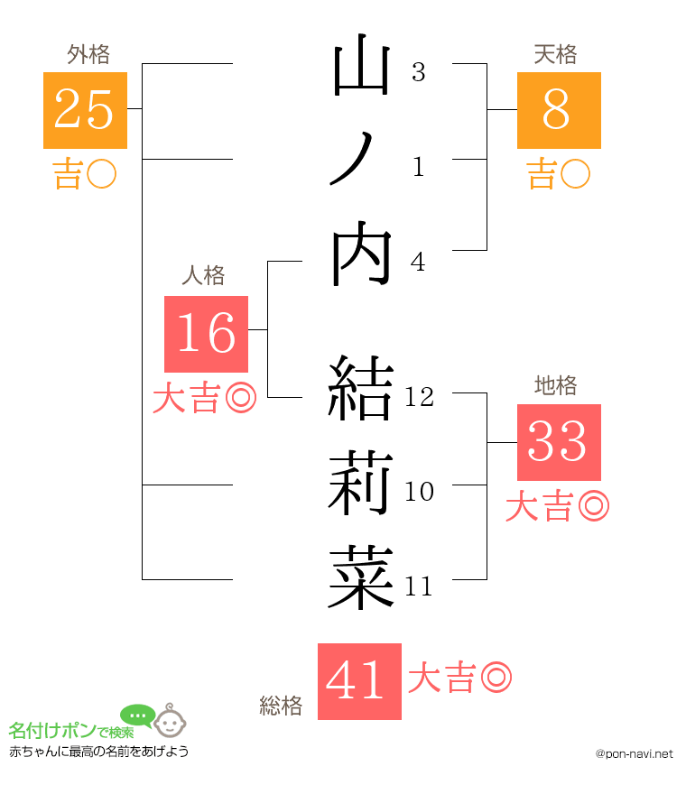 山ノ内 結莉菜さんの姓名判断結果