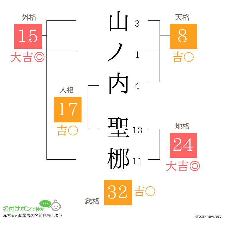 山ノ内 聖梛さんの姓名判断結果