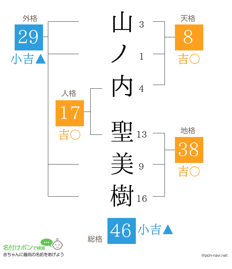 山ノ内 聖美樹さんの姓名判断結果