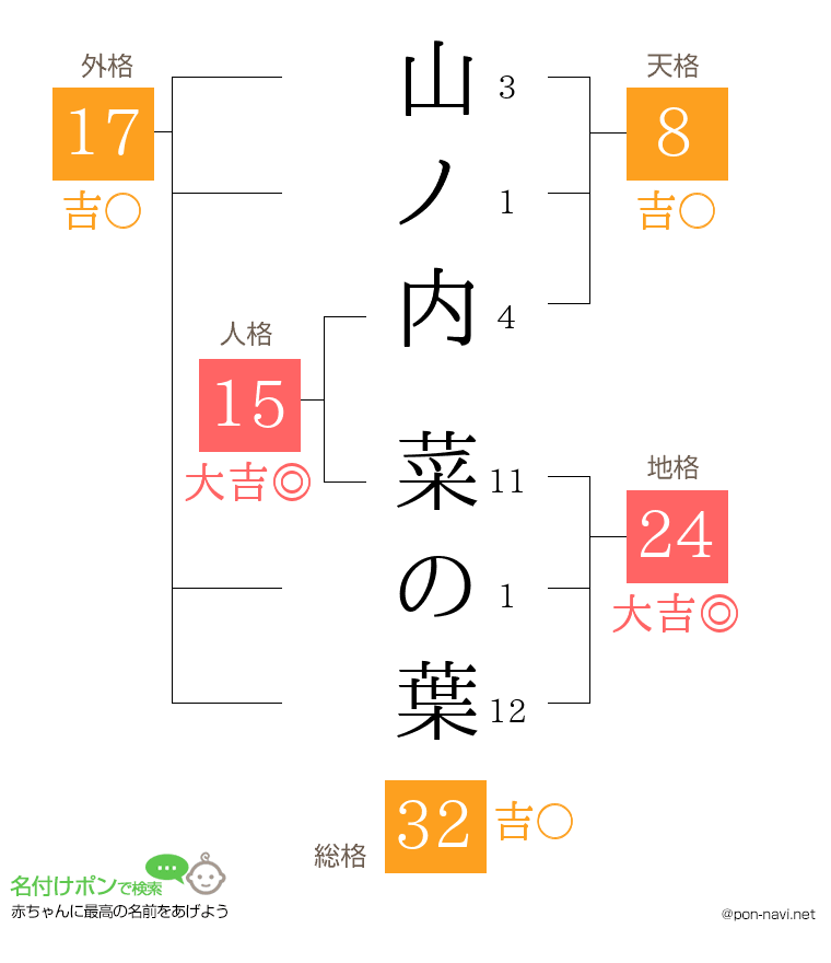 山ノ内 菜の葉さんの姓名判断結果