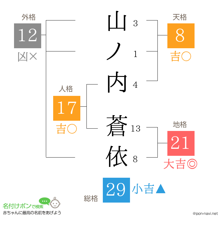 山ノ内 蒼依さんの姓名判断結果
