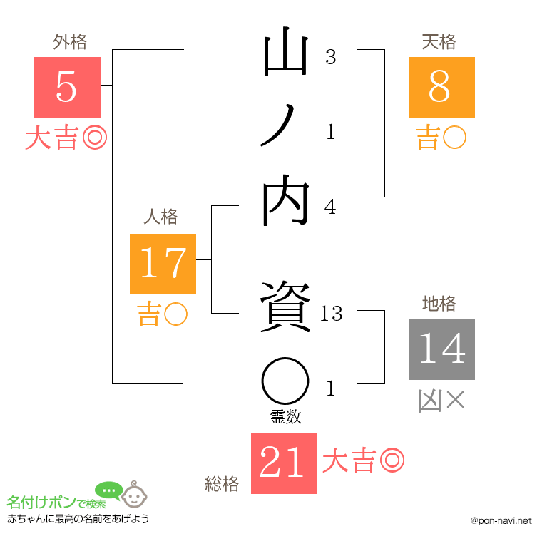 山ノ内 資さんの姓名判断結果