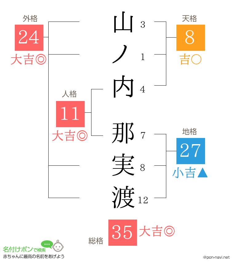 山ノ内 那実渡さんの姓名判断結果