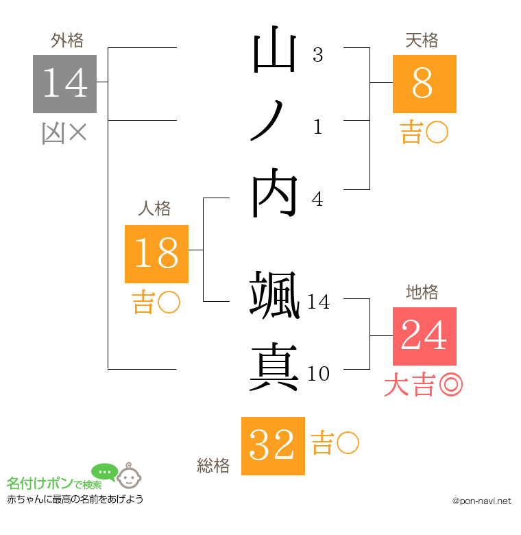山ノ内 颯真さんの姓名判断結果
