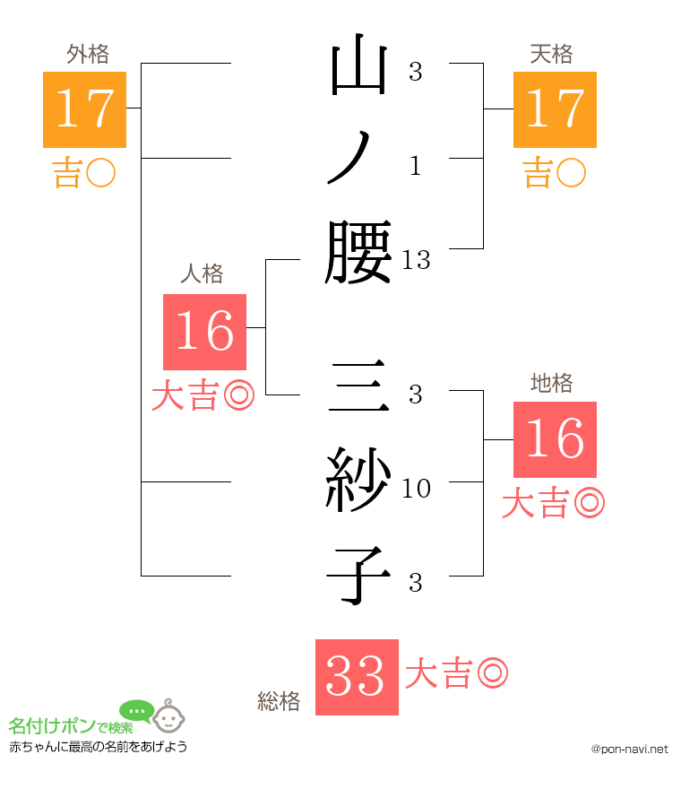 山ノ腰 三紗子さんの姓名判断結果
