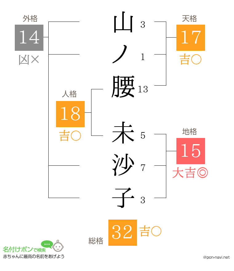 山ノ腰 未沙子さんの姓名判断結果
