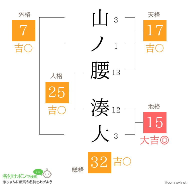 山ノ腰 湊大さんの姓名判断結果