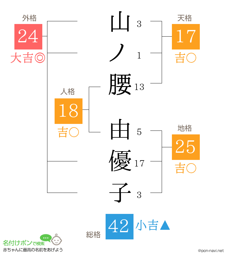 山ノ腰 由優子さんの姓名判断結果