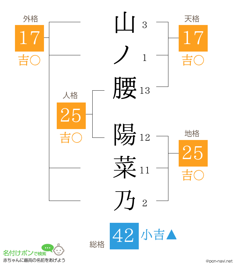 山ノ腰 陽菜乃さんの姓名判断結果