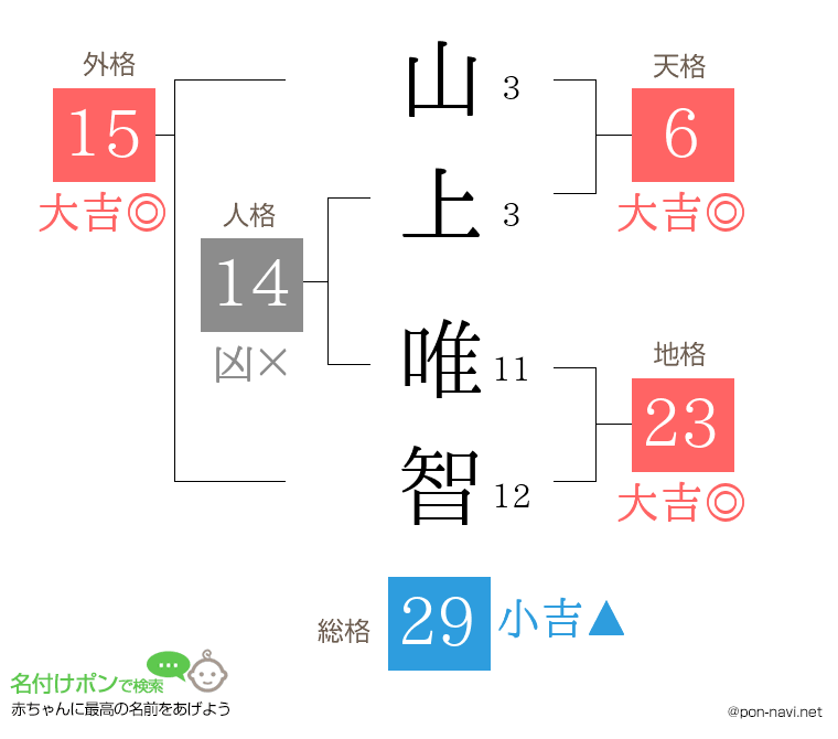 山上 唯智さんの姓名判断結果