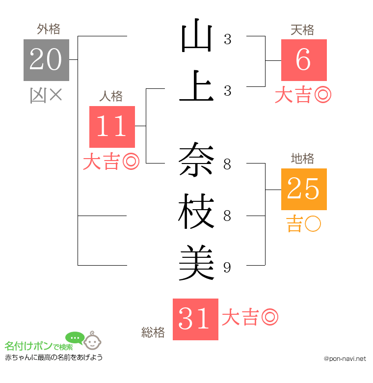 山上 奈枝美さんの姓名判断結果