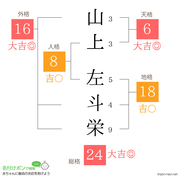山上 左斗栄さんの姓名判断結果