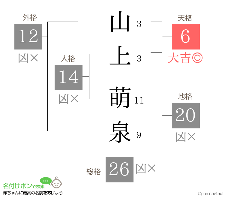 山上 萌泉さんの姓名判断結果