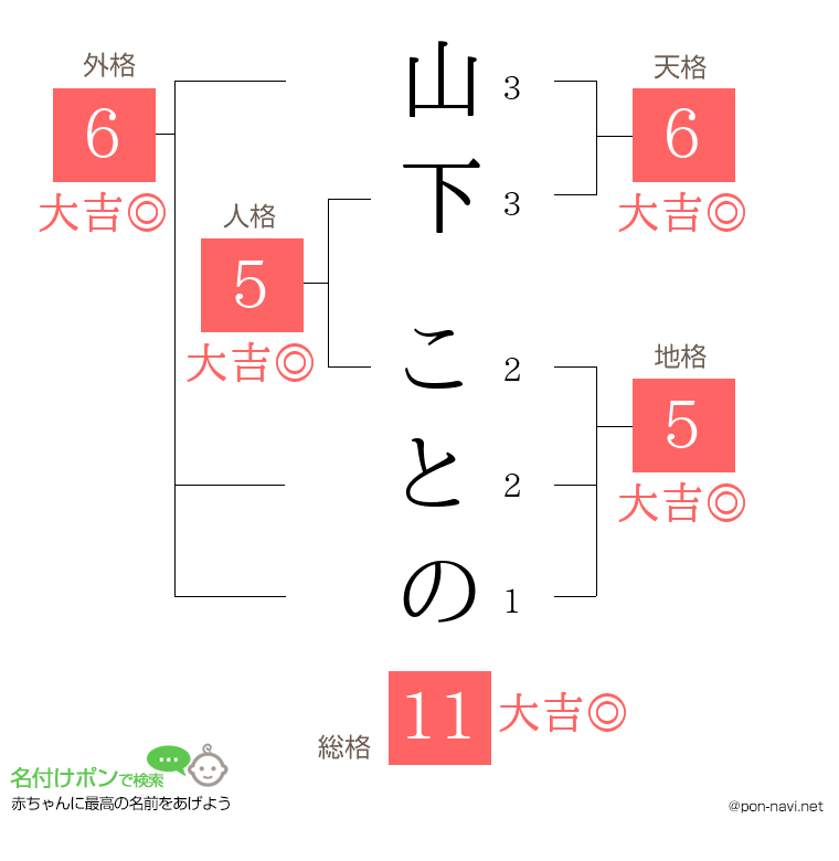 山下 ことのさんの姓名判断結果