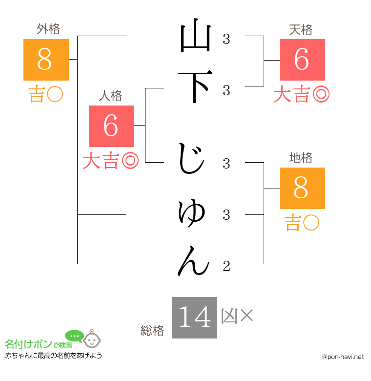 山下 じゅんさんの姓名判断結果