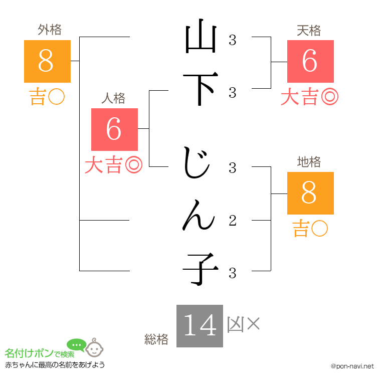 山下 じん子さんの姓名判断結果