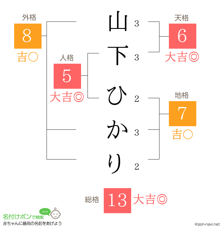 山下 ひかりさんの姓名判断結果