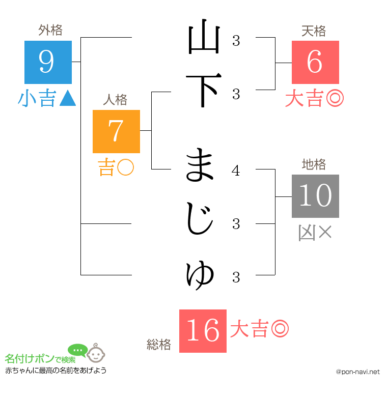 山下 まじゅさんの姓名判断結果