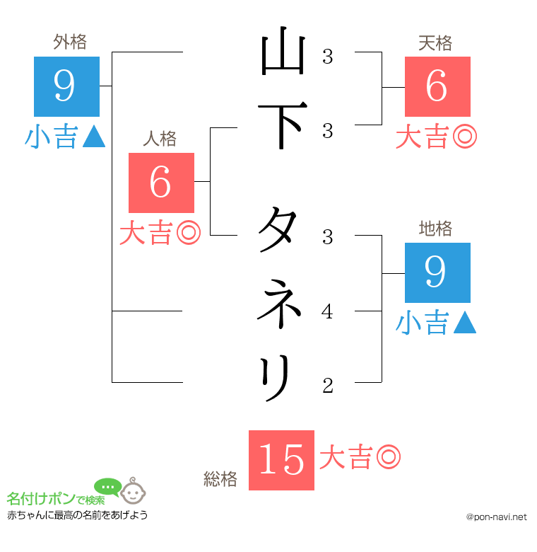 山下 タネリさんの姓名判断結果