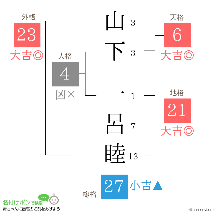 山下 一呂睦さんの姓名判断結果