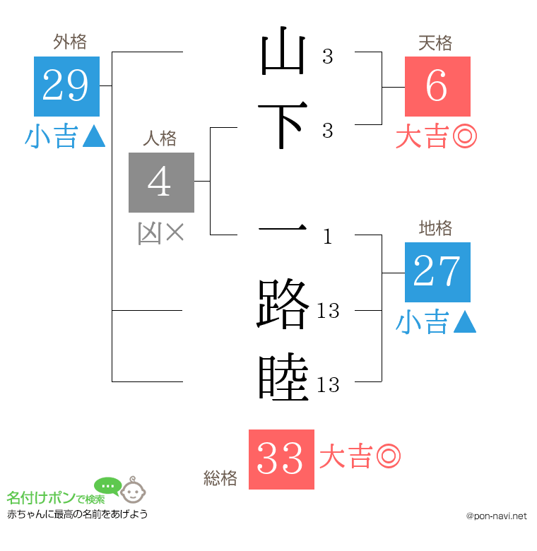 山下 一路睦さんの姓名判断結果