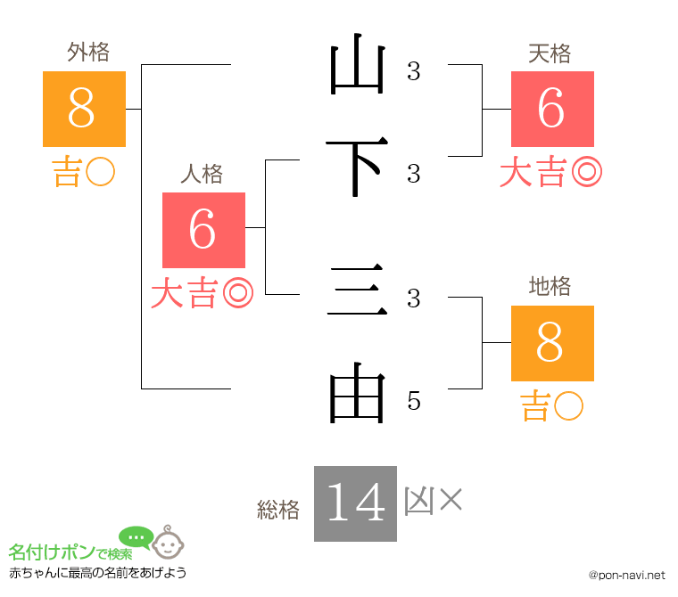 山下 三由さんの姓名判断結果