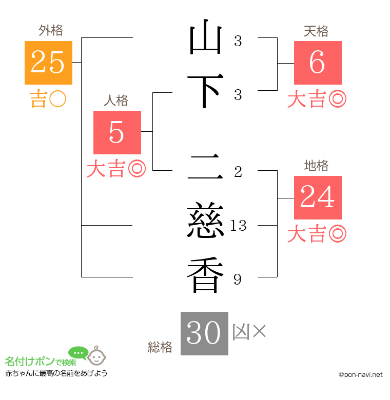 山下 二慈香さんの姓名判断結果