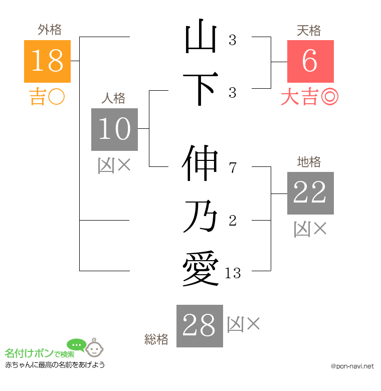 山下 伸乃愛さんの姓名判断結果