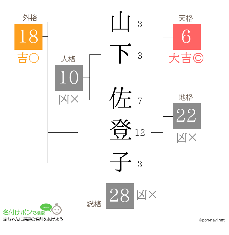 山下 佐登子さんの姓名判断結果