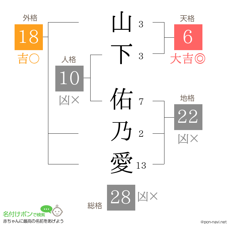 山下 佑乃愛さんの姓名判断結果