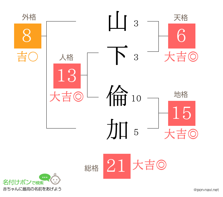 山下 倫加さんの姓名判断結果