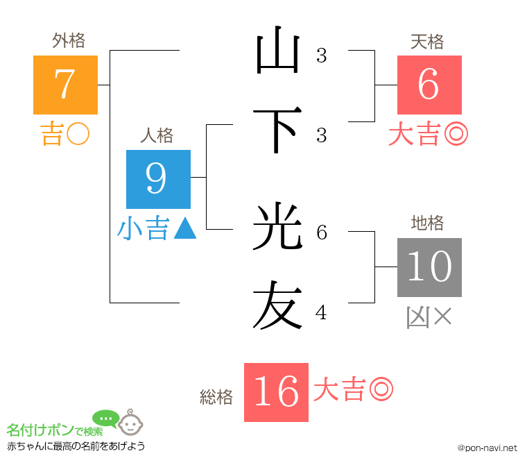 山下 光友さんの姓名判断結果