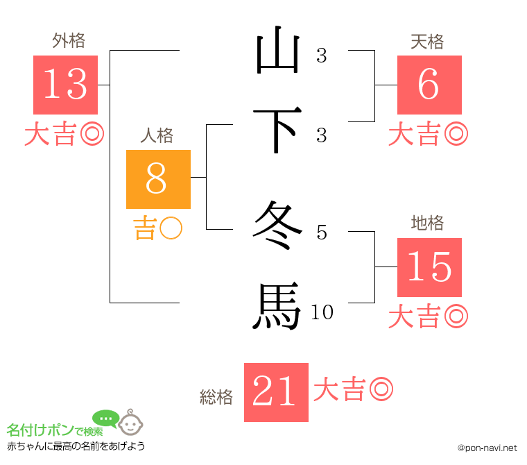 山下 冬馬さんの姓名判断結果