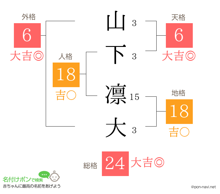 山下 凛大さんの姓名判断結果