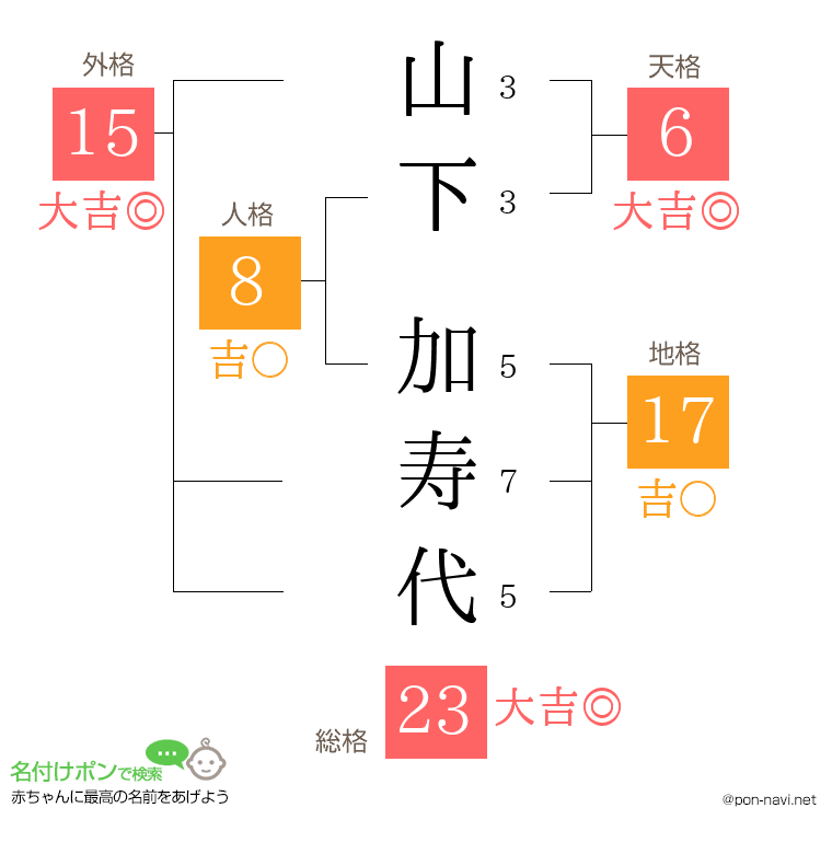 山下 加寿代さんの姓名判断結果