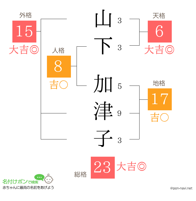 山下 加津子さんの姓名判断結果