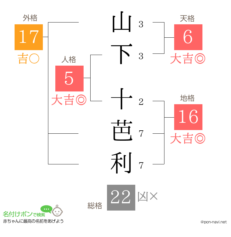 山下 十芭利さんの姓名判断結果