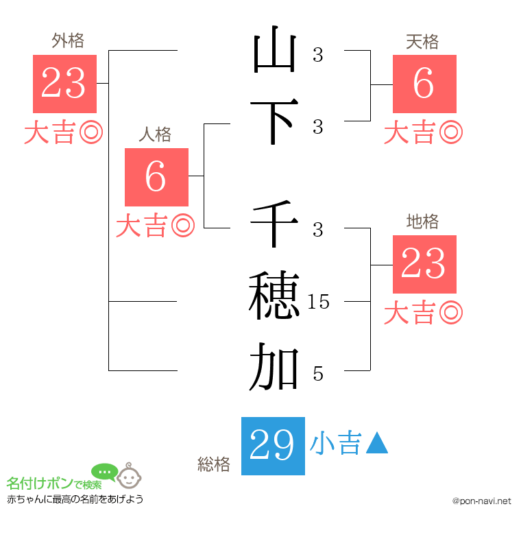 山下 千穂加さんの姓名判断結果