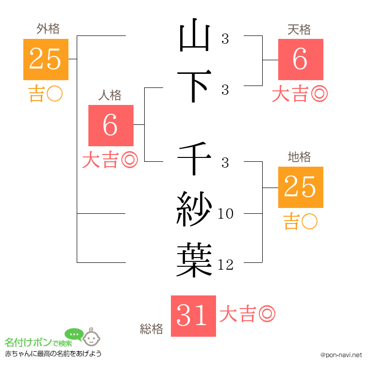 山下 千紗葉さんの姓名判断結果