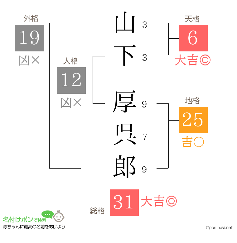 山下 厚呉郎さんの姓名判断結果